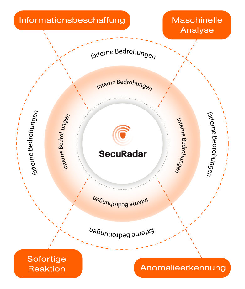 Cybersicherheit und SecuRadar
